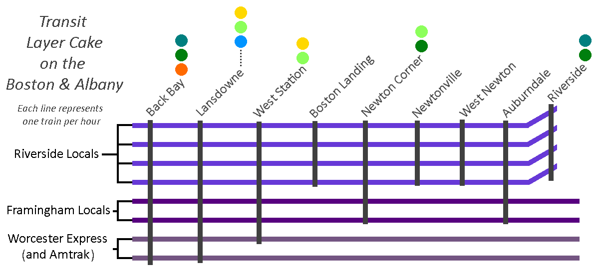 A services diagram showing a "Transit Layer Cake on the Boston & Albany," where each line represents one train per hour. 4 tph run from Back Bay to Riverside, making all stops, 2 tph run to Framingham, stopping at Lansdowne, West Station, Newton Corner, and Auburndale, and 2 tph run express to Worcester or are Amtrak, stopping at Lansdowne, with 1 tph also stopping at West Station. Stations include transfer indicators: Back Bay (Orange, Green, Teal), Lansdowne (Blue, Emerald, Gold), West Station (Emerald, Gold), Boston Landing, Newton Corner (Teal, Emerald), Newtonville, West Newton, Auburndale, and Riverside (Green, Teal)